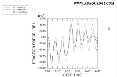 آموزش تحلیل دینامیکی مودال برحسب فرکانس طبیعی دراباکوس abaqus